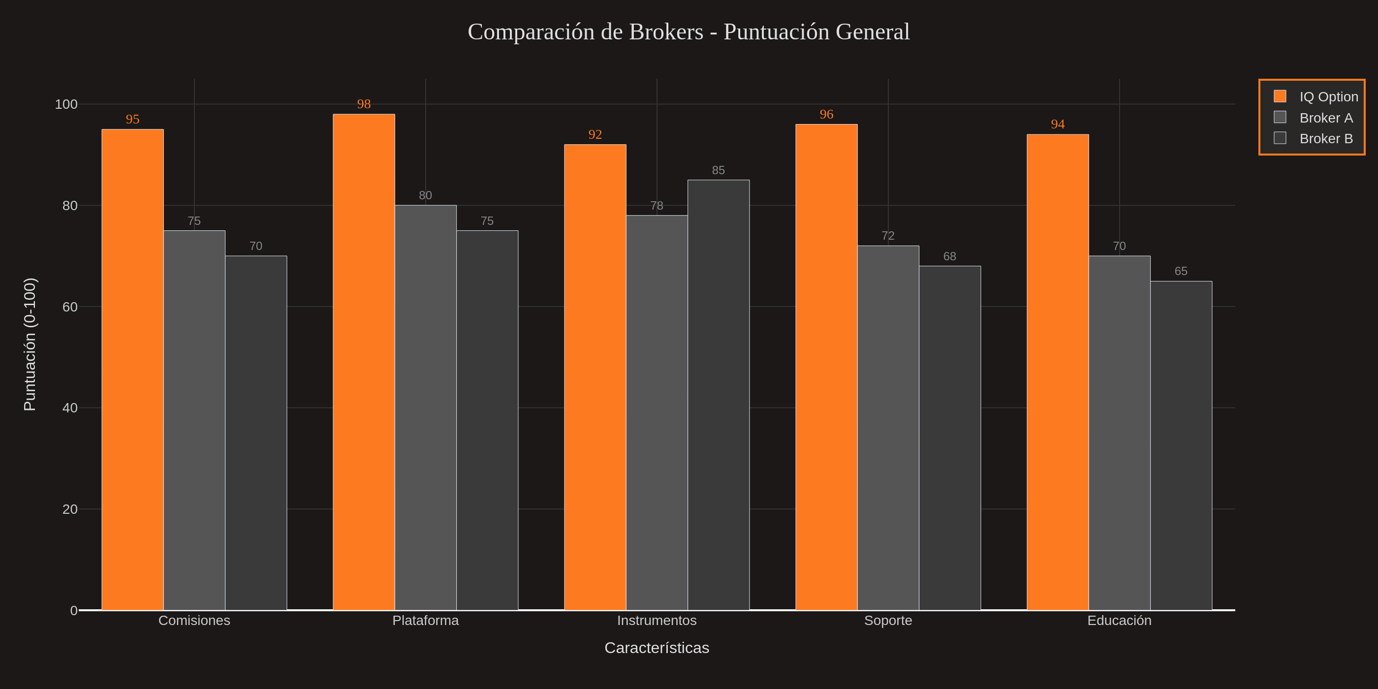 Comparación de Brokers - Gráfico