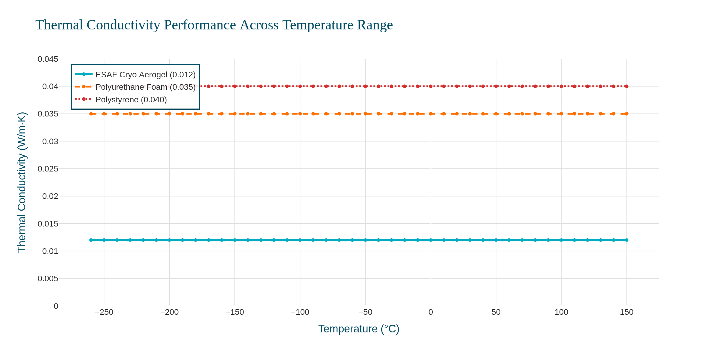 Thermal Performance Graph