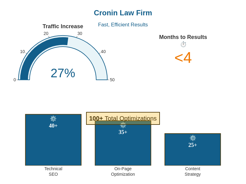 Cronin Law Firm case study results