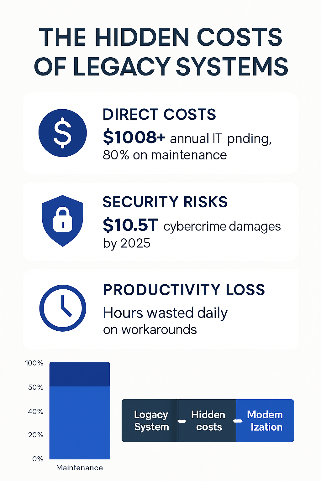 Infographic showing the hidden costs of legacy government systems including maintenance, security risks, and productivity losses
