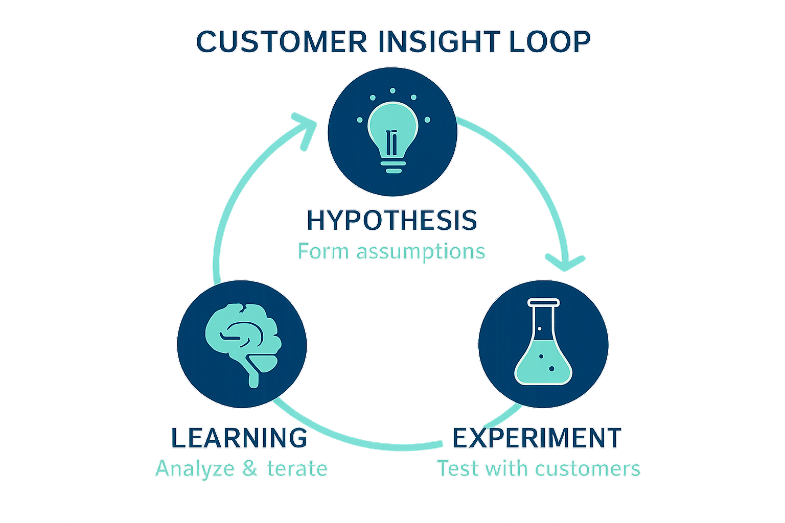 Phase 2: TEST: Problem/Solution Fit - Build and validate MVPs with systematic experimentation
