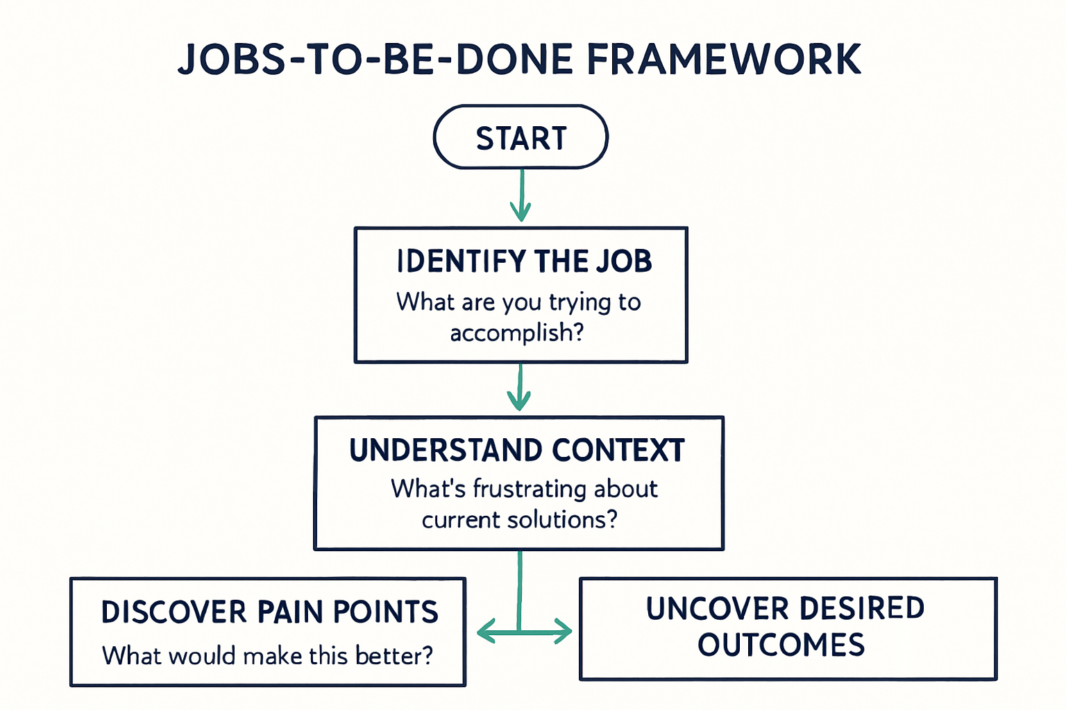 Jobs-to-be-Done Framework showing customer interview process
