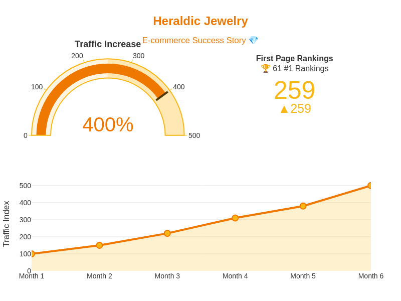 Heraldic Jewelry case study results