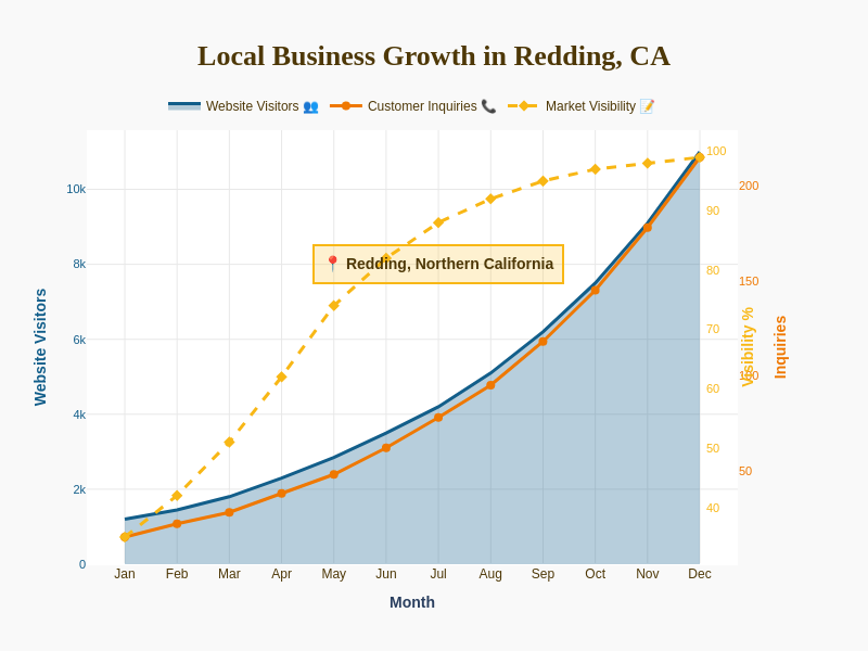 Local Business Growth in Redding, CA