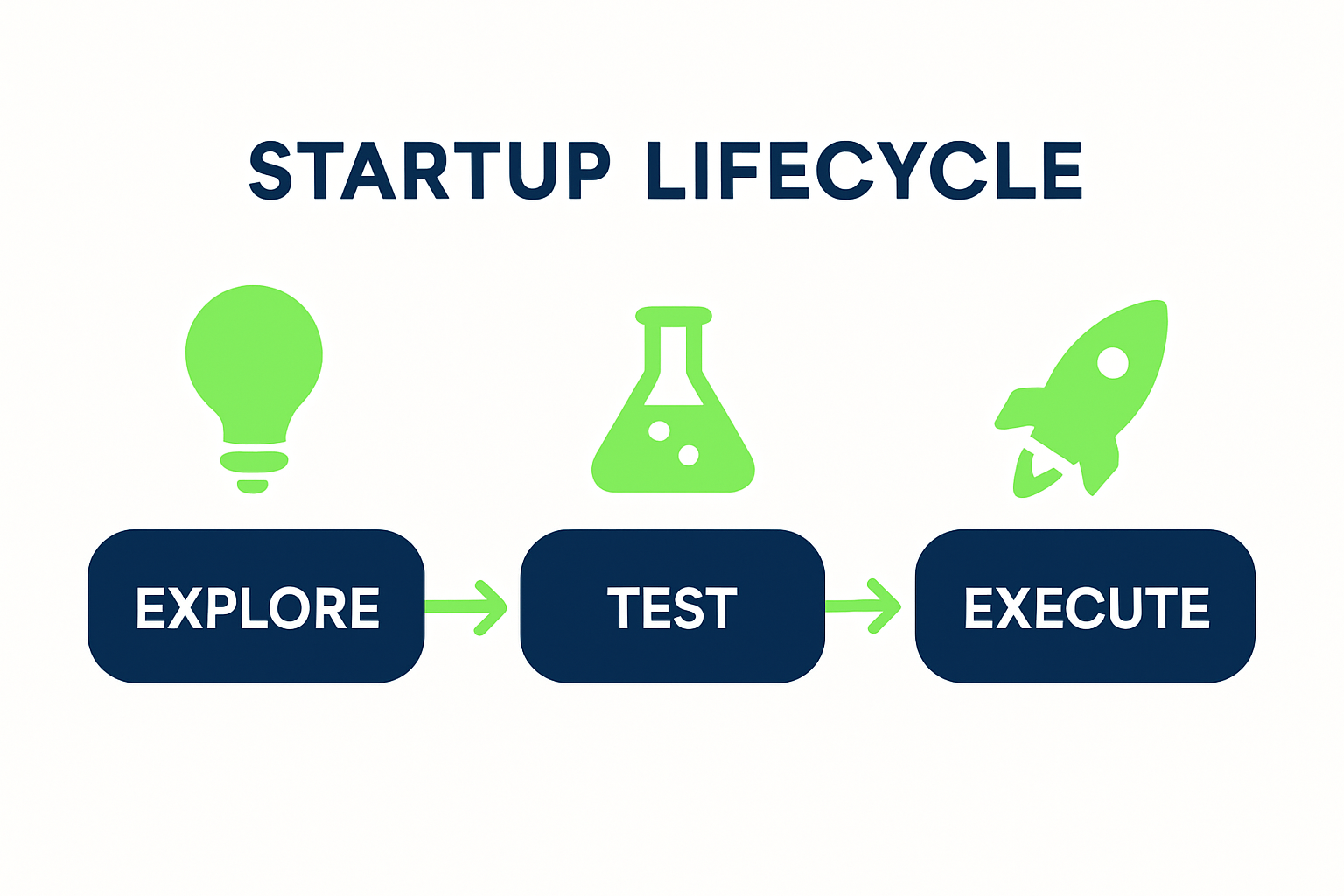 Startup Lifecycle Diagram showing Explore, Test, Execute framework