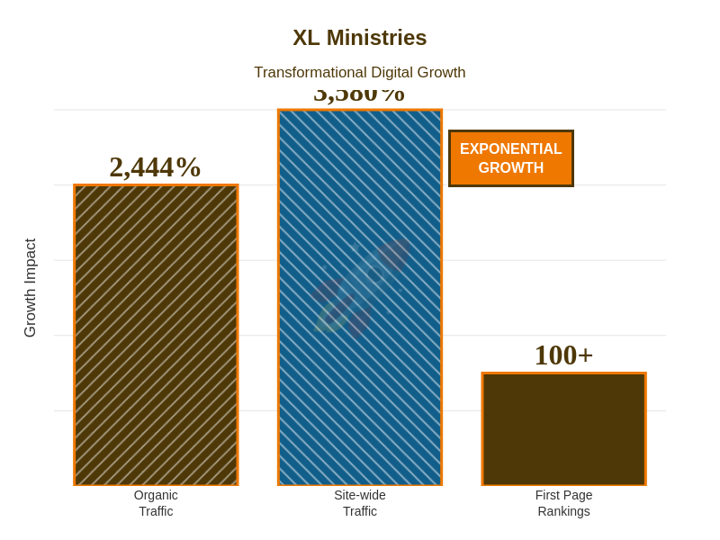 XL Ministries case study results