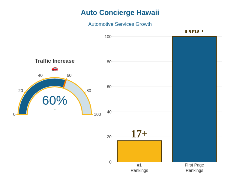 Auto Concierge Hawaii case study results