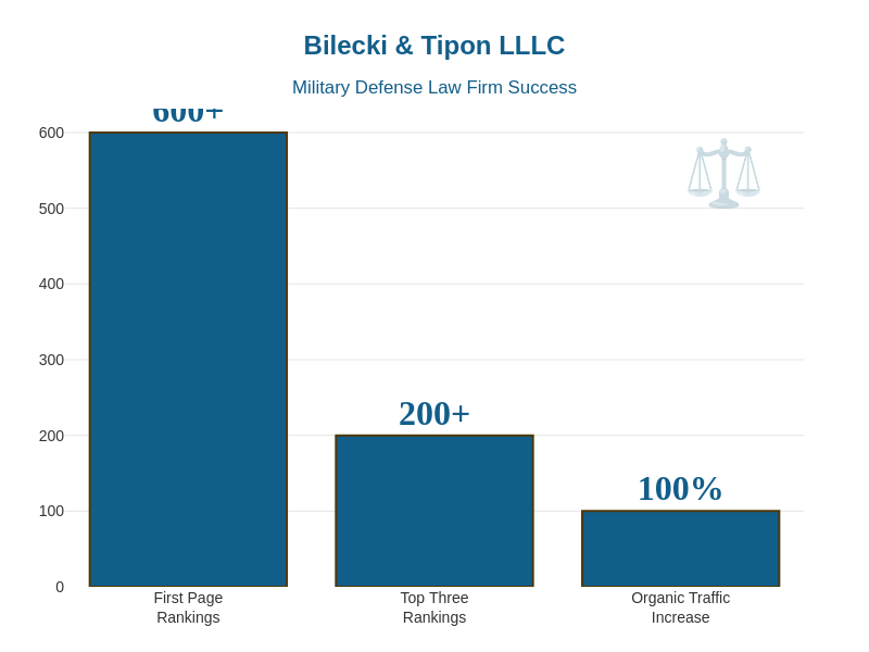 Bilecki & Tipon LLLC case study results