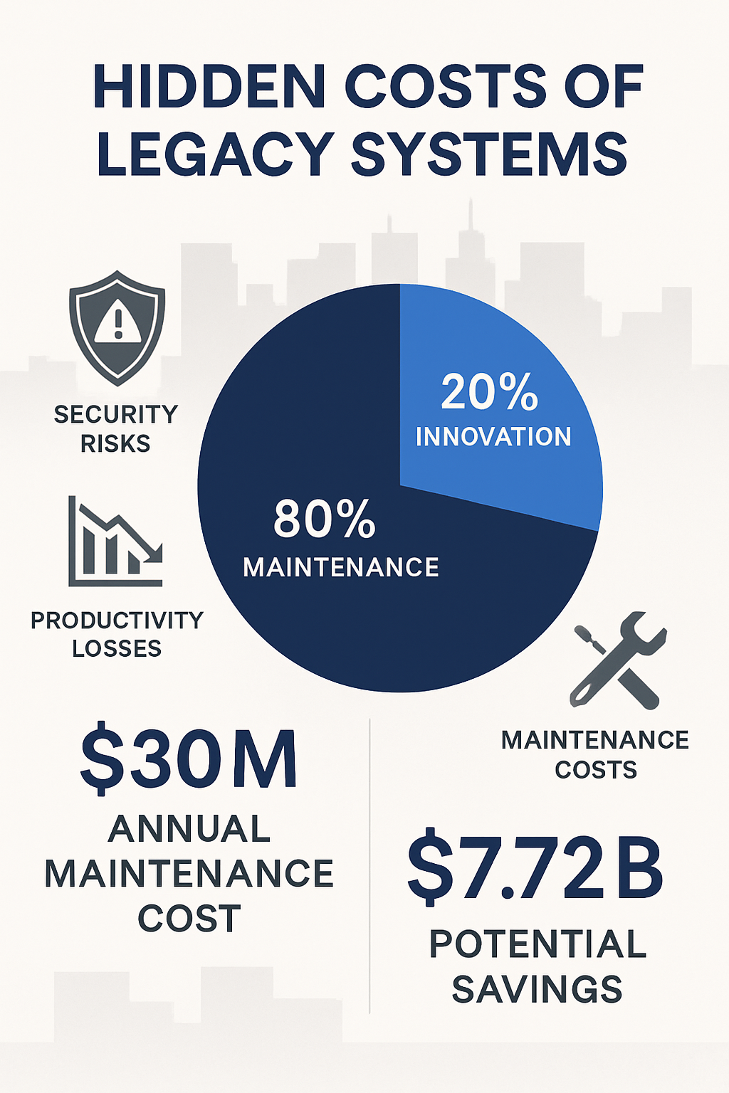 Infographic showing the true costs of legacy government systems including maintenance, security risks, and lost productivity