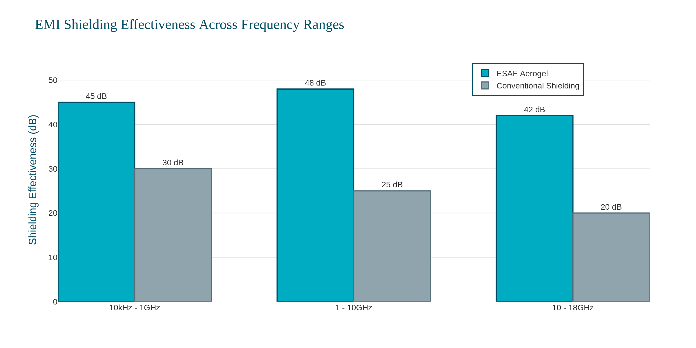 EMI Shielding Effectiveness Chart