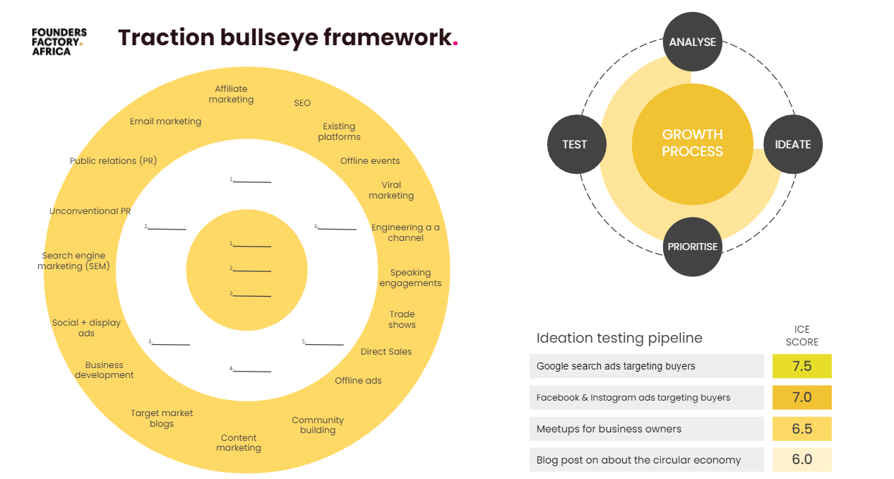Bullseye Framework - Three concentric circles showing channel testing strategy