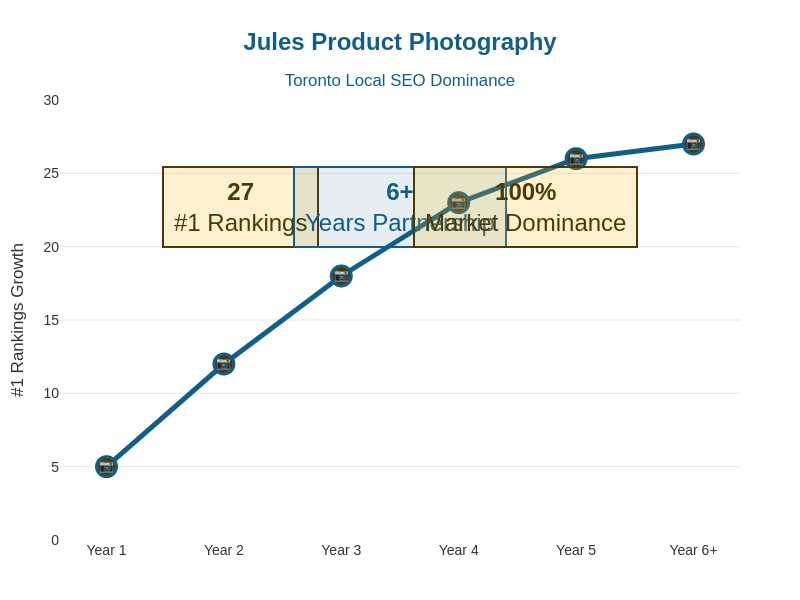 Jules Product Photography & Design case study results