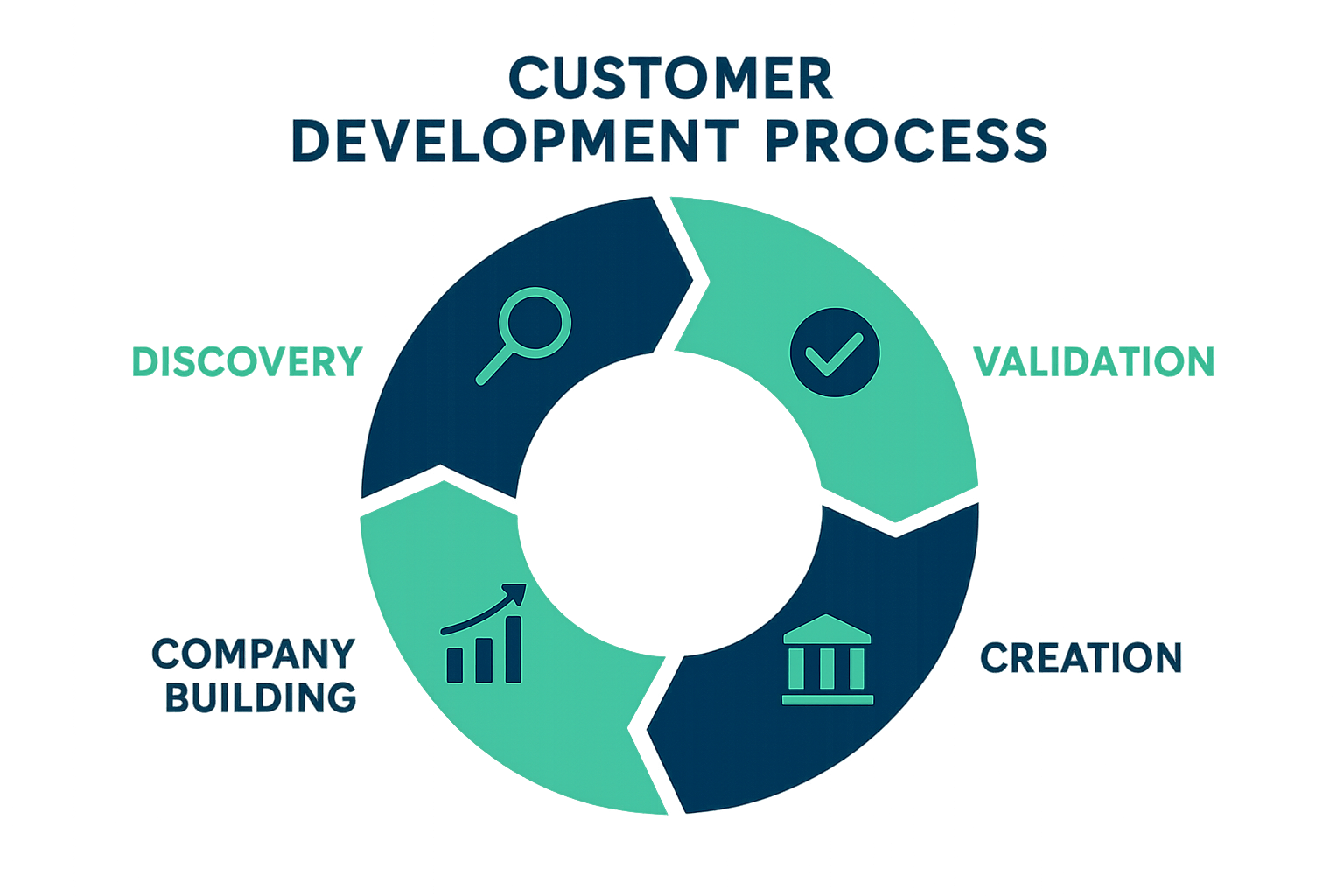 Phase 1: EXPLORE: Customer/Problem Fit - Learn customer development and validation techniques