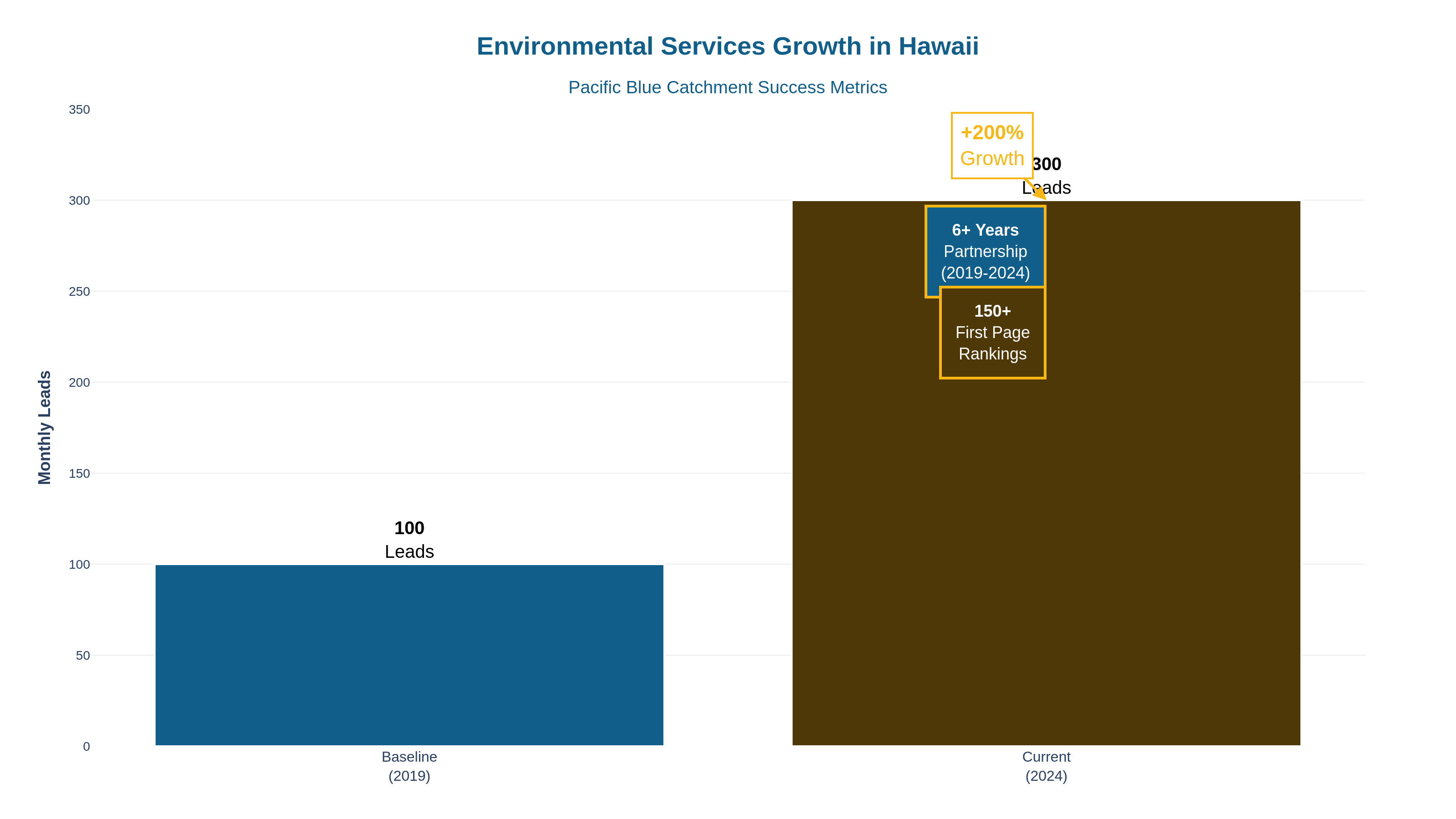 Pacific Blue Catchment performance analytics