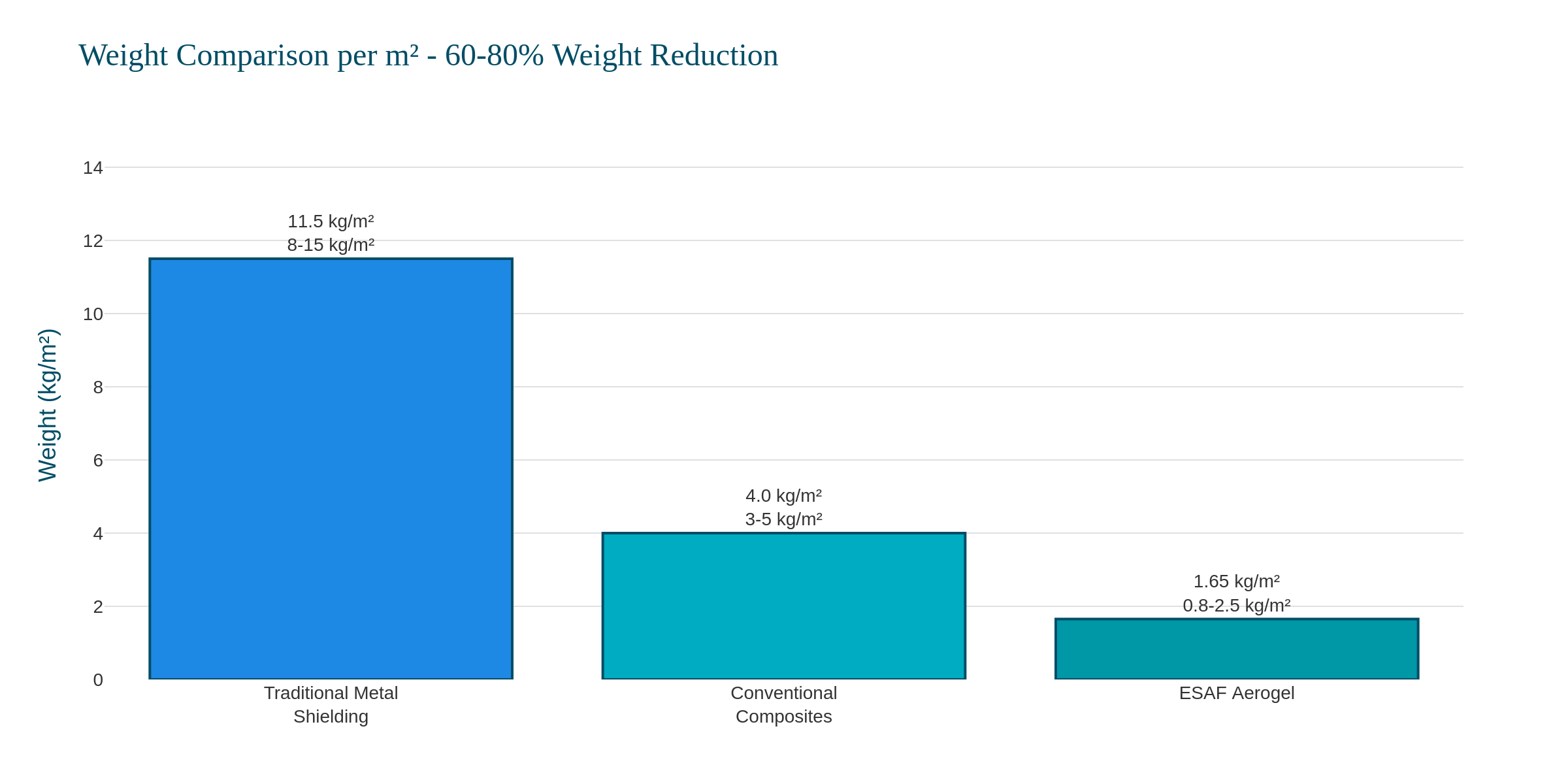Weight Comparison Chart
