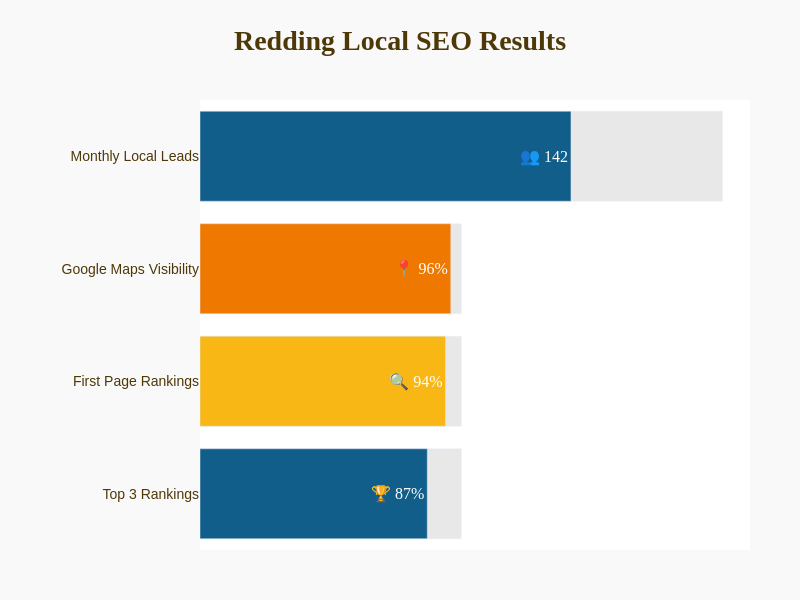 Redding Local SEO Results Dashboard