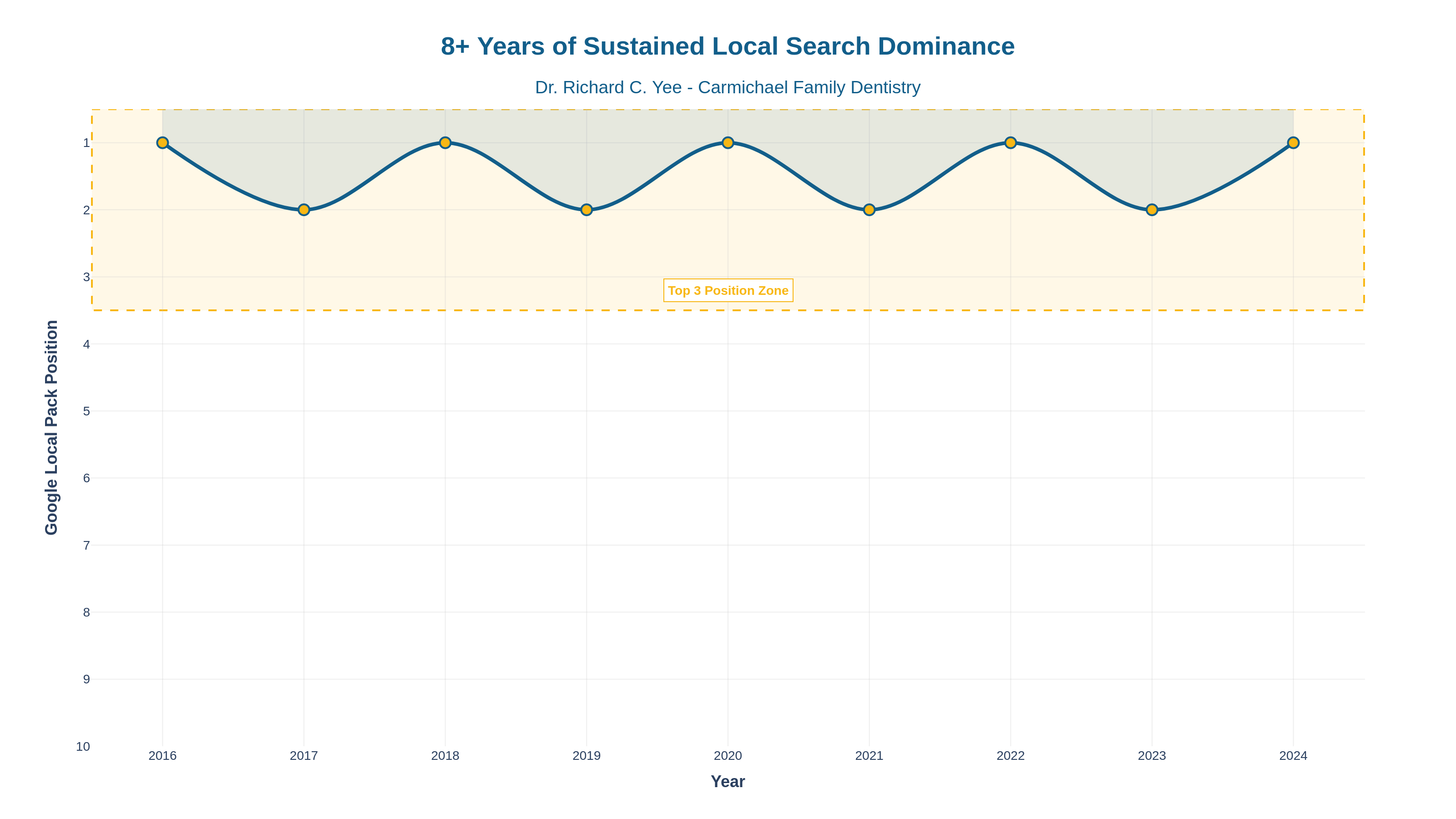 Dr. Richard C. Yee - Carmichael Family Dentistry performance analytics